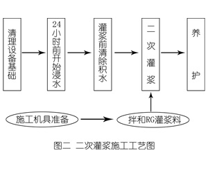 宿州灌浆料施工工艺—文字完整版
